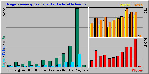 Usage summary for iranlent-derakhshan.ir